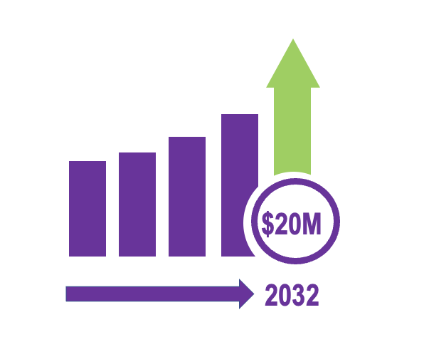 Bar Graph showing increase to $20M by 2032