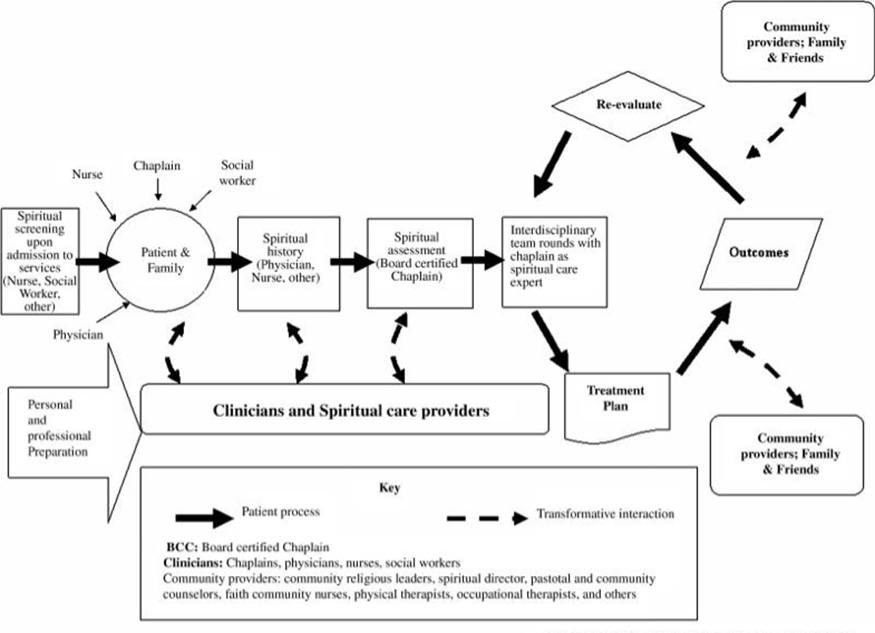 Inpatient Spritual Care Implemetation Model
