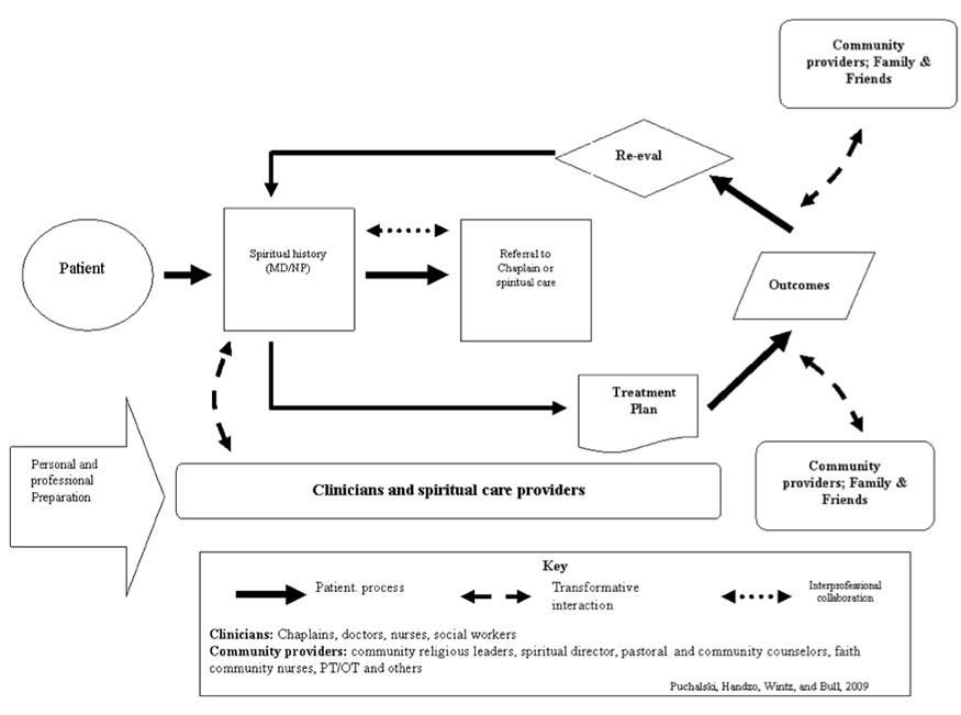 Outpatient Spiritual Care Implementation Model